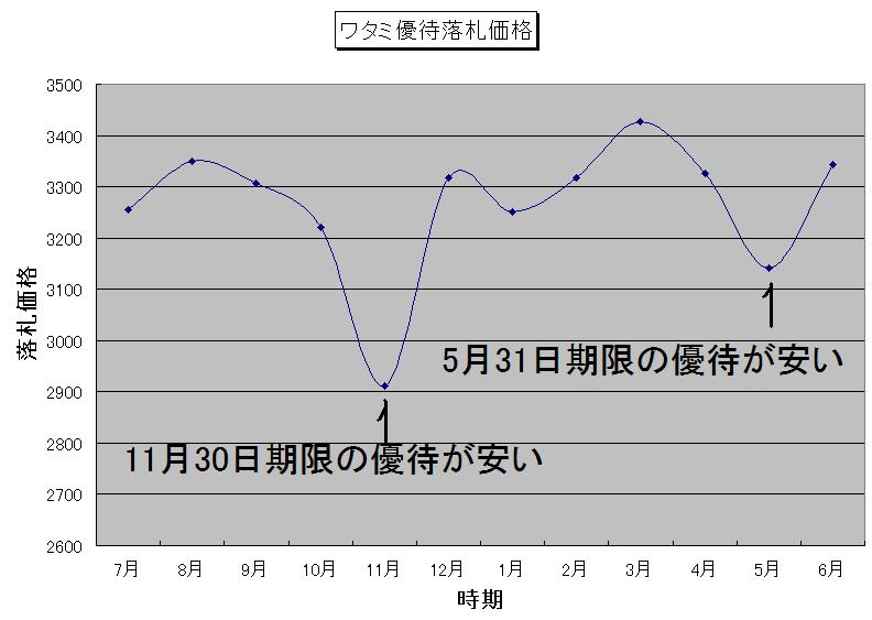 ワタミ watami 和民 金券 株主優待 オークション 売り時 買い時 いつ売るか いつ買うか 売る時期 買う時期 落札価格 チャート